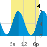 Salisbury Point tide chart for Saturday, May 4, 2024