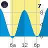 Salisbury Point tide chart for Tuesday, May 7, 2024