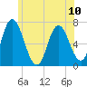 Salisbury Point tide chart for Monday, June 10, 2024