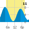 Salisbury Point tide chart for Tuesday, June 11, 2024