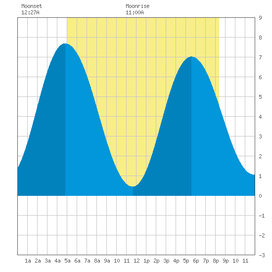 Salisbury Point tide chart for Wednesday, June 12, 2024