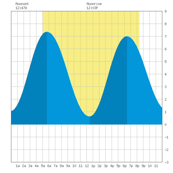 Salisbury Point tide chart for Thursday, June 13, 2024