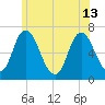 Salisbury Point tide chart for Thursday, June 13, 2024