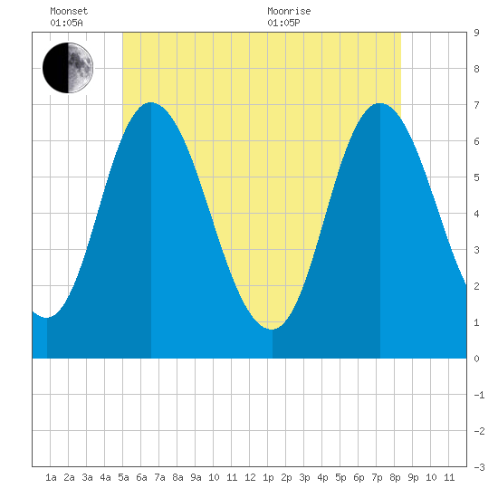 Salisbury Point tide chart for Friday, June 14, 2024