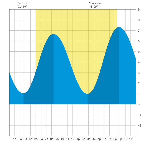 Salisbury Point tide chart for Sunday, June 16, 2024
