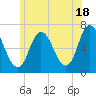 Salisbury Point tide chart for Tuesday, June 18, 2024