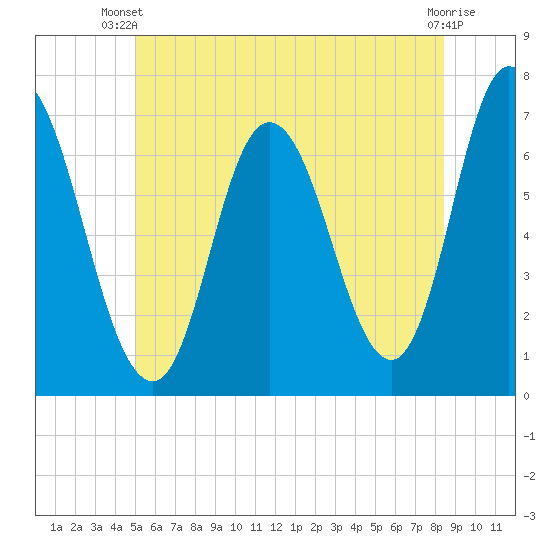 Salisbury Point tide chart for Thursday, June 20, 2024