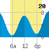 Salisbury Point tide chart for Thursday, June 20, 2024