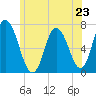 Salisbury Point tide chart for Sunday, June 23, 2024