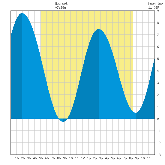 Salisbury Point tide chart for Monday, June 24, 2024