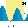 Salisbury Point tide chart for Monday, June 24, 2024