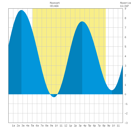 Salisbury Point tide chart for Tuesday, June 25, 2024