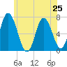 Salisbury Point tide chart for Tuesday, June 25, 2024