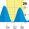 Salisbury Point tide chart for Wednesday, June 26, 2024
