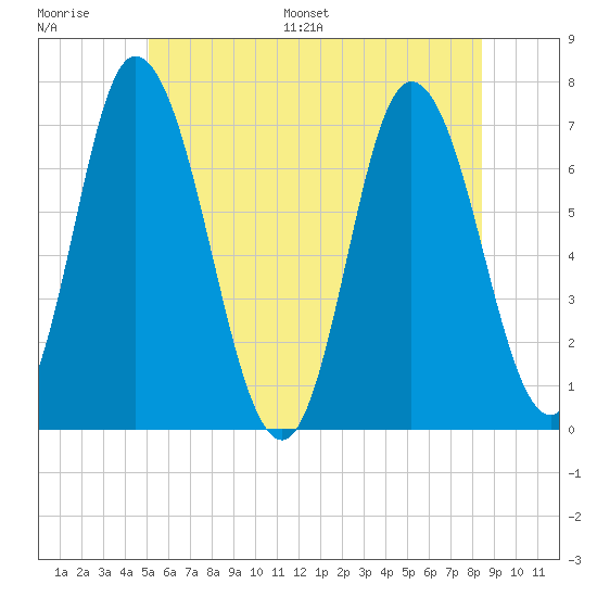 Salisbury Point tide chart for Thursday, June 27, 2024