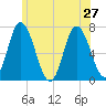 Salisbury Point tide chart for Thursday, June 27, 2024