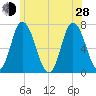 Salisbury Point tide chart for Friday, June 28, 2024