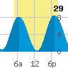 Salisbury Point tide chart for Saturday, June 29, 2024