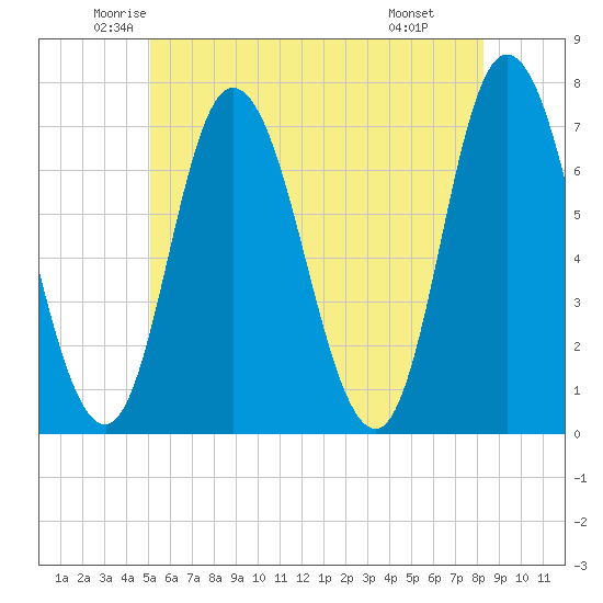 Salisbury Point tide chart for Sunday, June 2, 2024