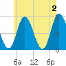 Salisbury Point tide chart for Sunday, June 2, 2024