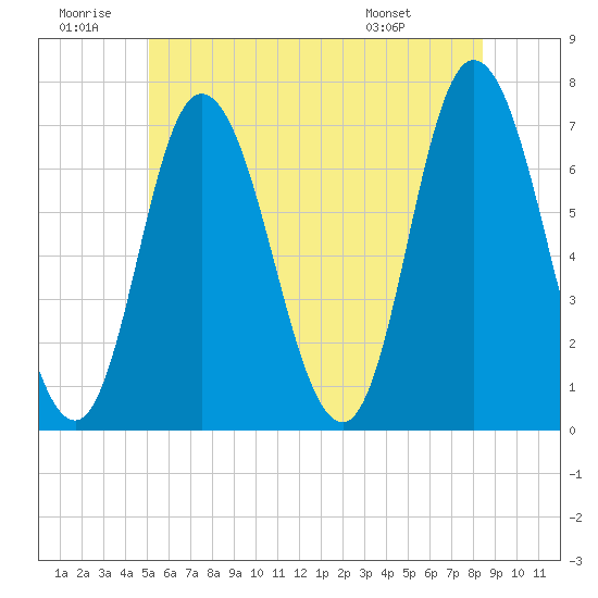 Salisbury Point tide chart for Sunday, June 30, 2024