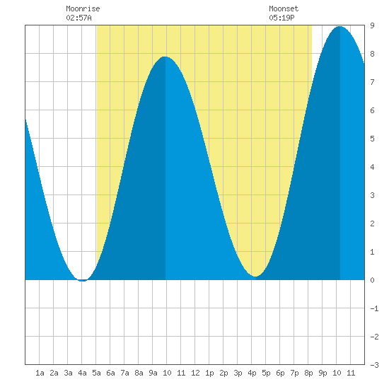 Salisbury Point tide chart for Monday, June 3, 2024