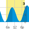 Salisbury Point tide chart for Monday, June 3, 2024