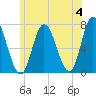 Salisbury Point tide chart for Tuesday, June 4, 2024