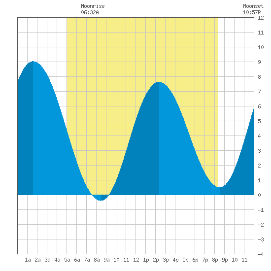 Salisbury Point tide chart for Saturday, June 8, 2024
