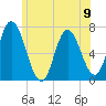 Salisbury Point tide chart for Sunday, June 9, 2024