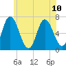 Salisbury Point tide chart for Wednesday, July 10, 2024