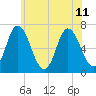 Salisbury Point tide chart for Thursday, July 11, 2024