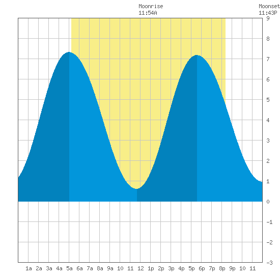 Salisbury Point tide chart for Friday, July 12, 2024