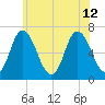 Salisbury Point tide chart for Friday, July 12, 2024