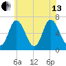 Salisbury Point tide chart for Saturday, July 13, 2024