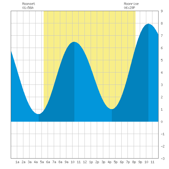 Salisbury Point tide chart for Thursday, July 18, 2024