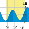 Salisbury Point tide chart for Thursday, July 18, 2024