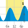 Salisbury Point tide chart for Monday, July 1, 2024