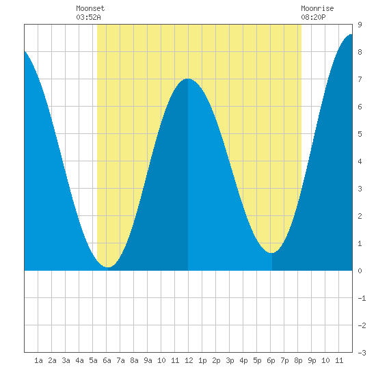 Salisbury Point tide chart for Saturday, July 20, 2024