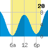 Salisbury Point tide chart for Saturday, July 20, 2024