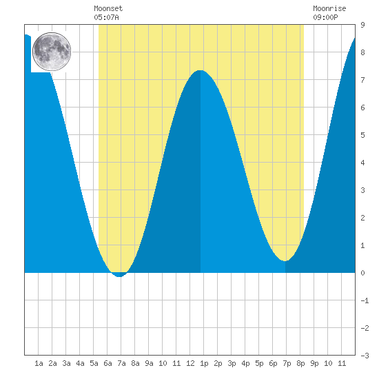 Salisbury Point tide chart for Sunday, July 21, 2024