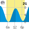 Salisbury Point tide chart for Sunday, July 21, 2024