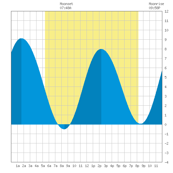 Salisbury Point tide chart for Tuesday, July 23, 2024