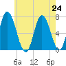 Salisbury Point tide chart for Wednesday, July 24, 2024