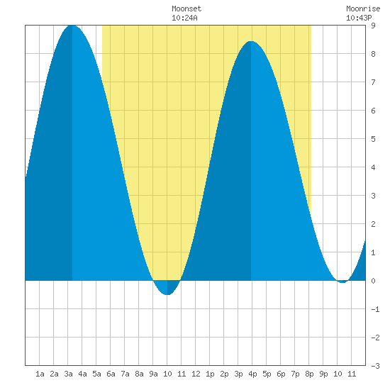 Salisbury Point tide chart for Thursday, July 25, 2024