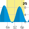 Salisbury Point tide chart for Thursday, July 25, 2024