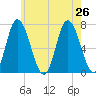 Salisbury Point tide chart for Friday, July 26, 2024