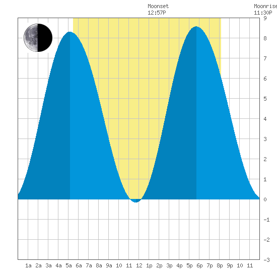 Salisbury Point tide chart for Saturday, July 27, 2024