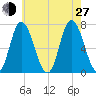 Salisbury Point tide chart for Saturday, July 27, 2024
