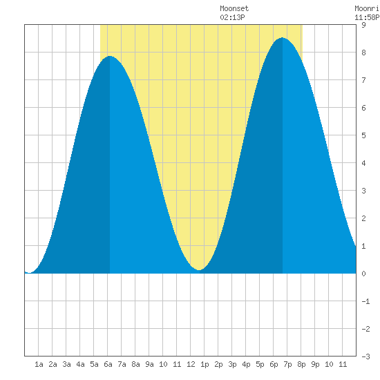 Salisbury Point tide chart for Sunday, July 28, 2024